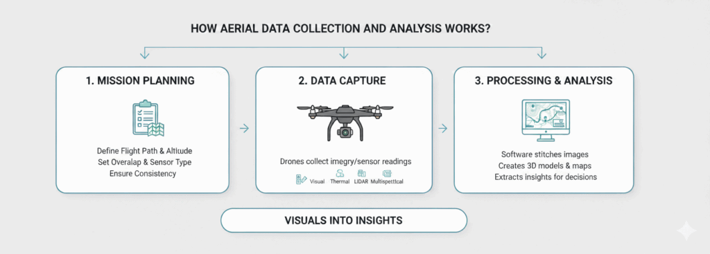 How Aerial Data Collection and Analysis Works