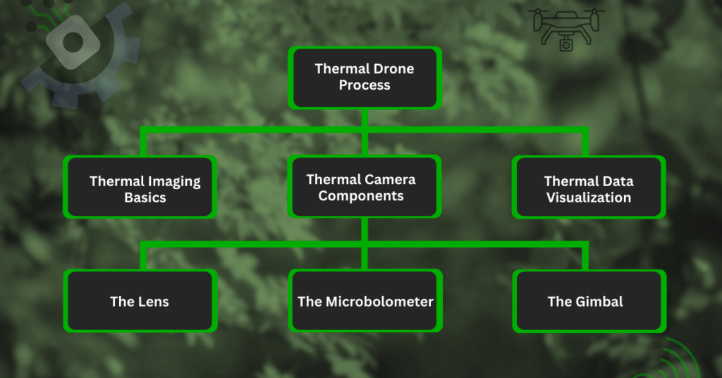 Infrared thermal image showing heat signatures of objects detected by a drone